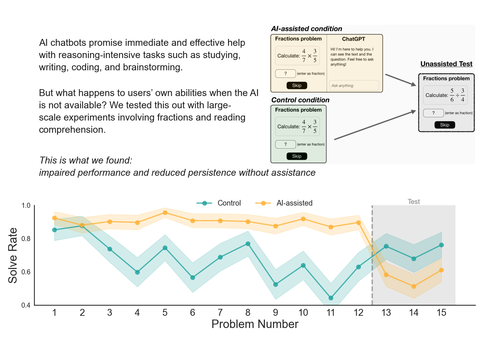 With AI, then without. This is study 1, the one most likely to overstate the gap (see text). The larger replication found about half the effect. Note the y-axis starts at 0.4. Source: Liu et al. (2026).