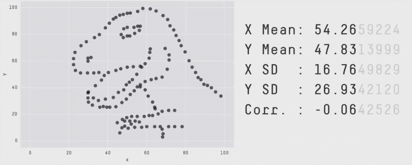 A playful illustration of this: the Datasaurus Dozen morphs between different shapes while the means, standard deviations and Pearson correlation remain unchanged to two decimal places. Source: Matejka and Fitzmaurice (2017), Autodesk Research.