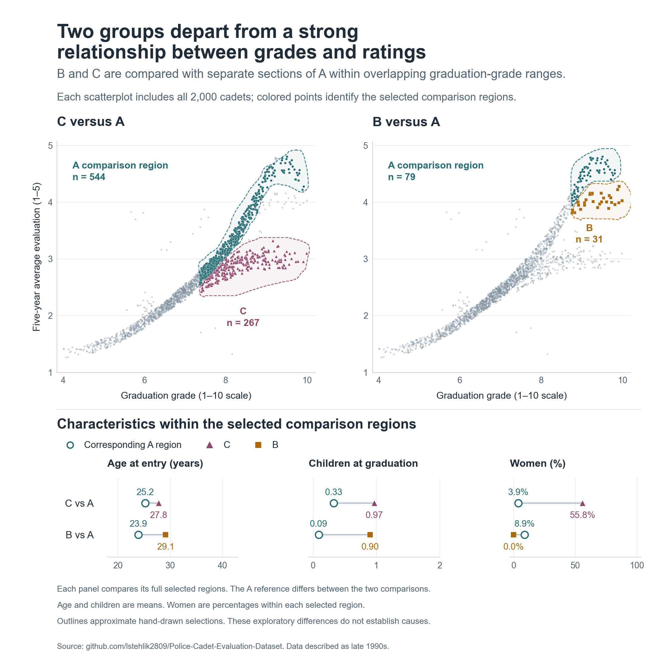 Within overlapping grade ranges, B and C were older and had more children than their respective A comparison groups; C also had a higher proportion of women. The outlines mark approximate selection regions, not individually matched groups. These differences offer leads for investigation, not causal explanations.