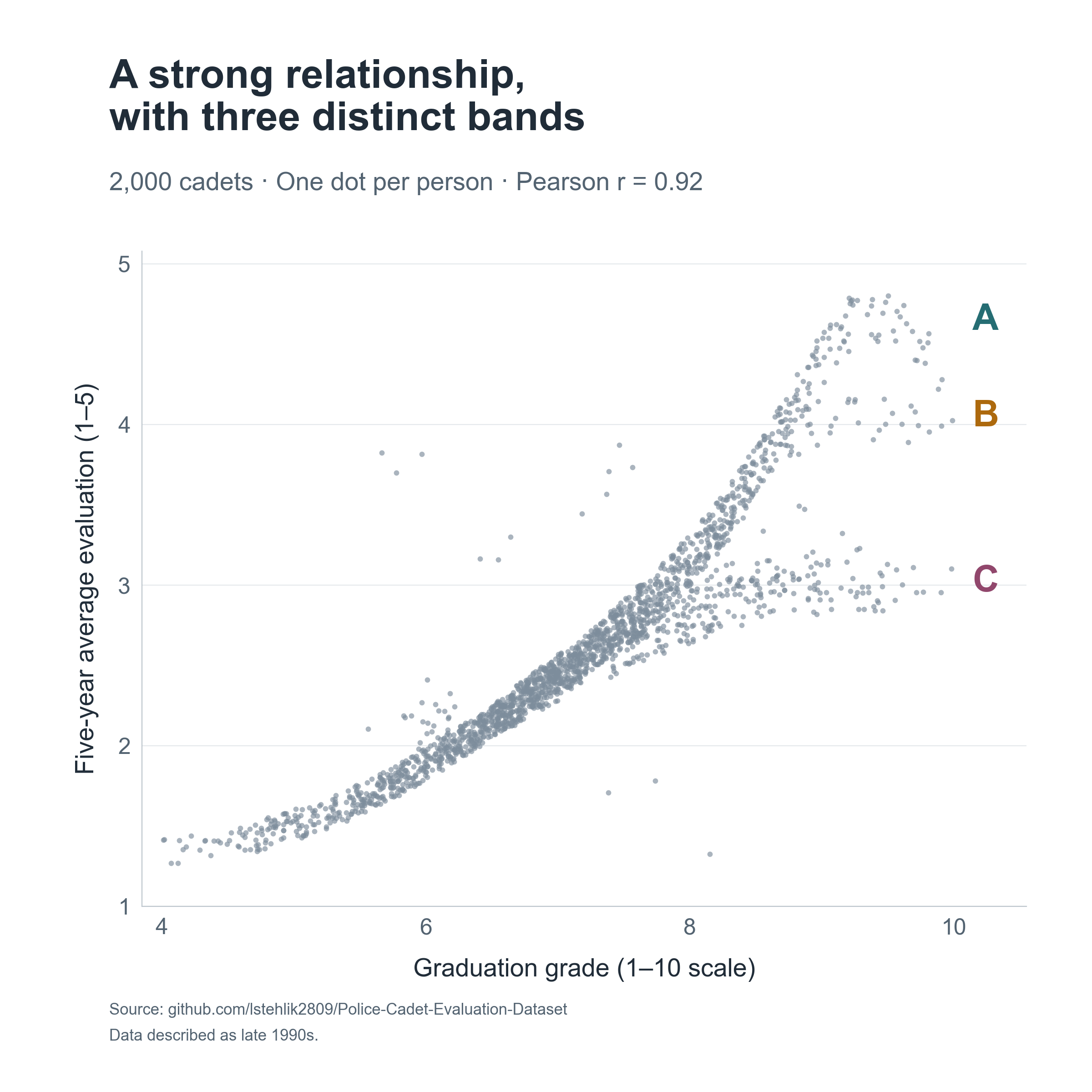 Graduation grades and five-year average job ratings for 2,000 police cadets. Despite a strong overall correlation (r ≈ .92), three distinct rating bands emerge at higher grades. Each dot represents one person.