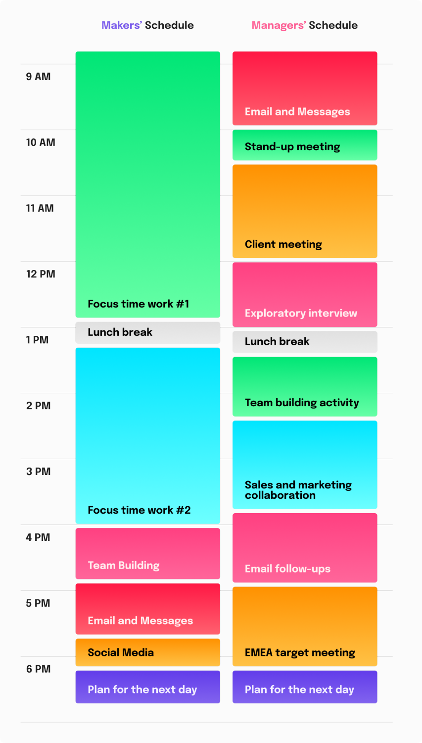 Illustration of the Maker's vs. Manager's schedule.