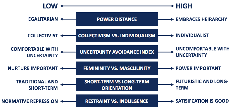 Description of cultural dimensions