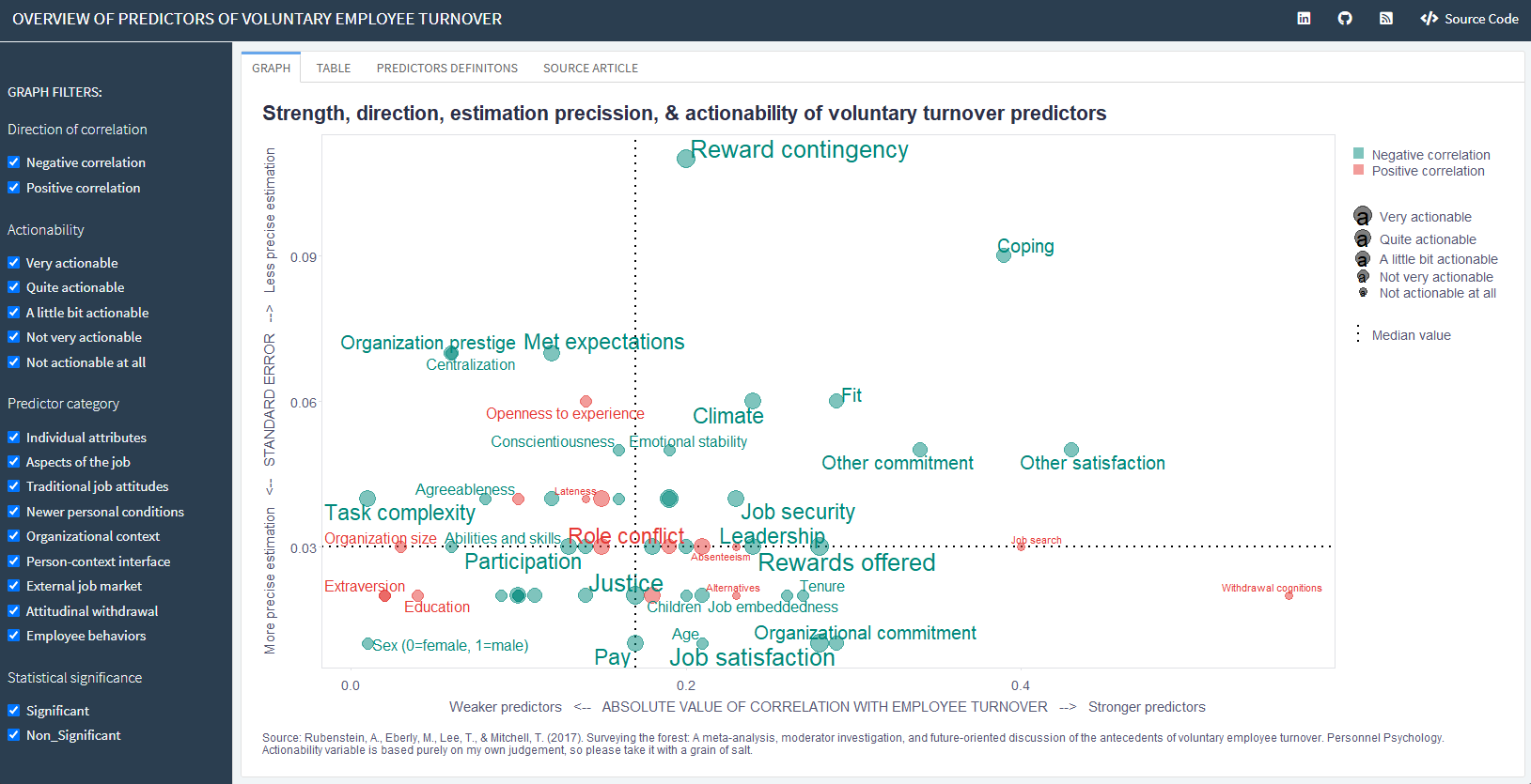 Overview of predictors of voluntary employee turnover